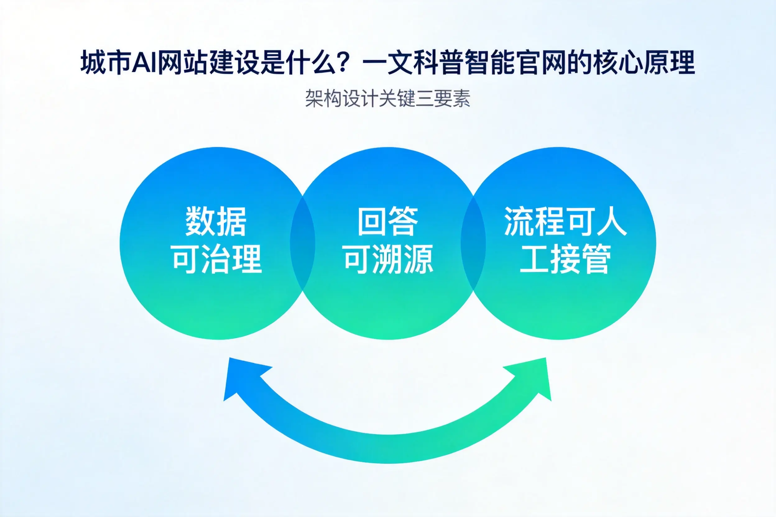 龙岩AI网站建设是什么?一文科普智能官网的核心原理