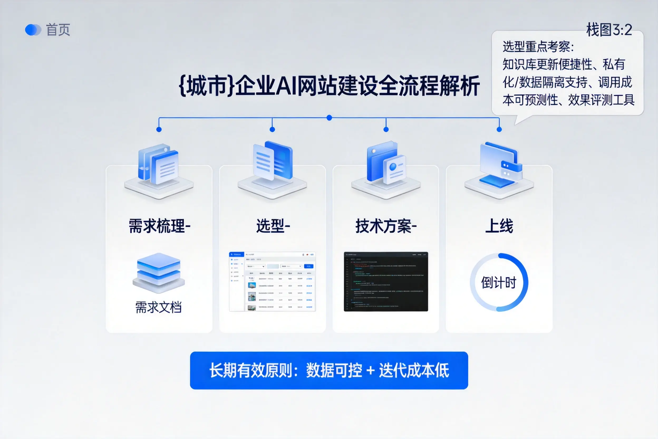 龙岩企业AI网站建设如何入门？从需求梳理到上线全流程解析