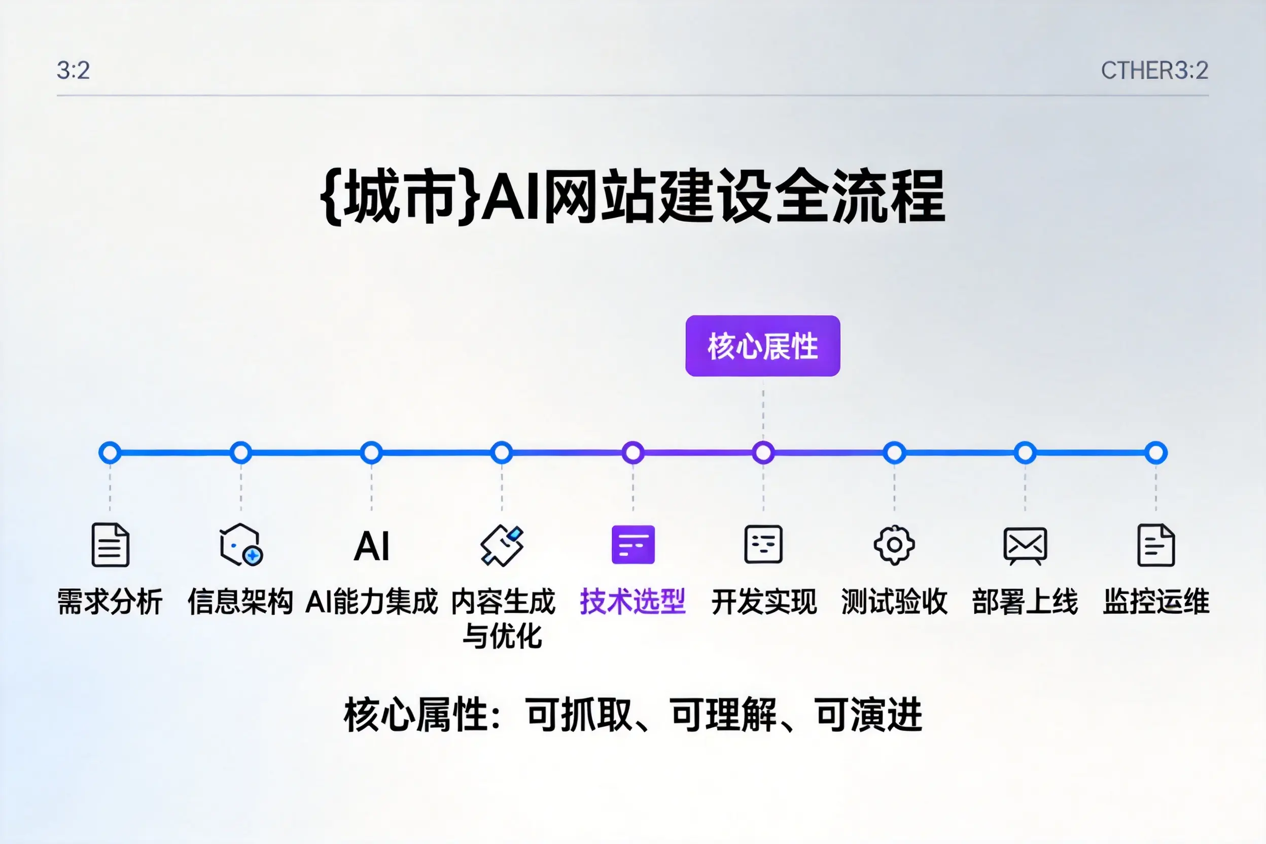 龙岩AI网站建设全流程拆解：从方案设计到部署上线教程