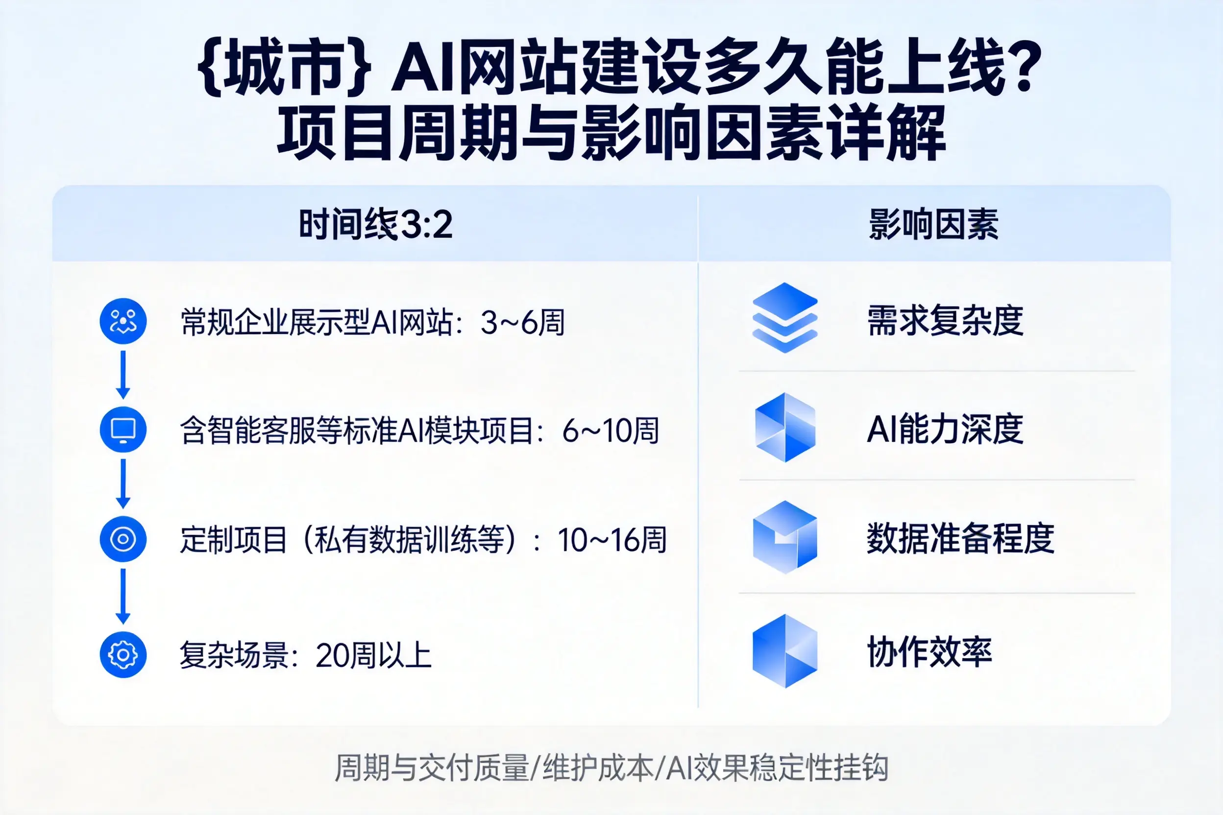 龙岩AI网站建设多久能上线?项目周期与影响因素详解