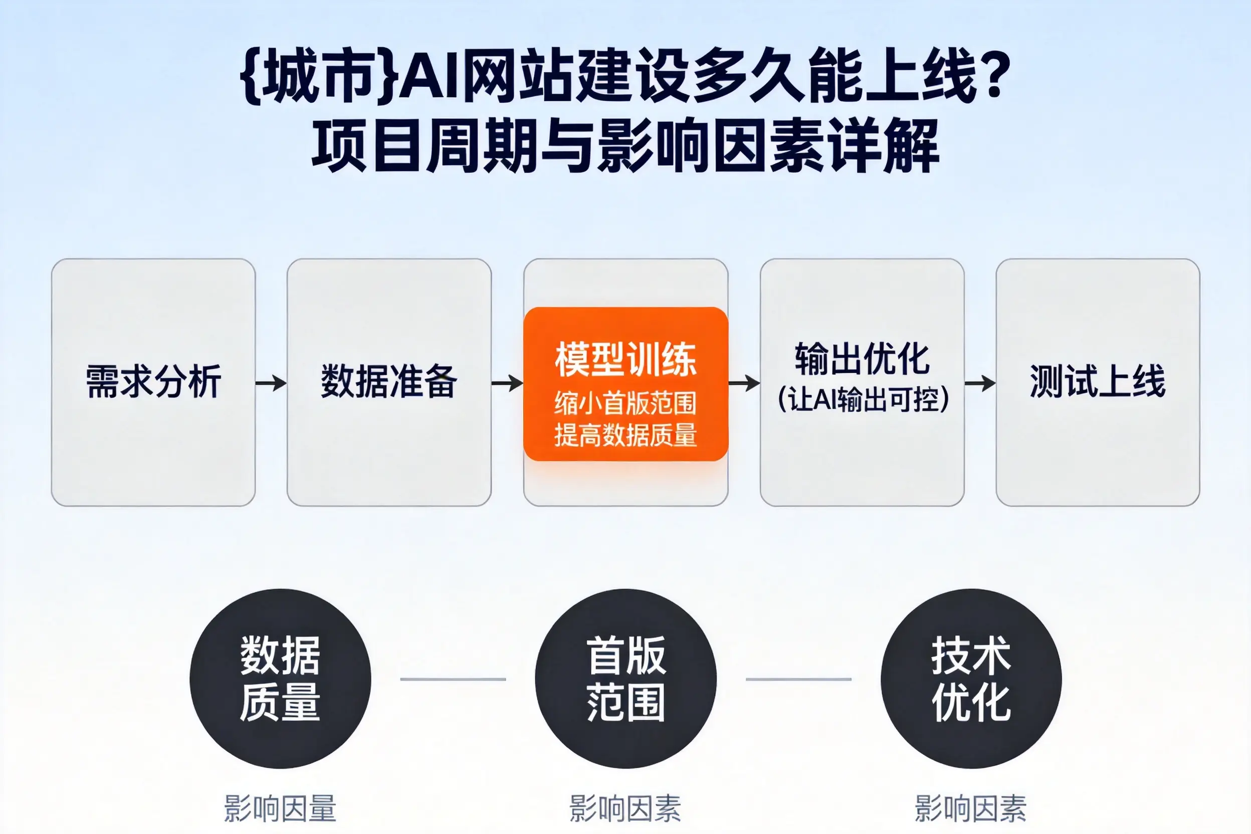 龙岩AI网站建设多久能上线?项目周期与影响因素详解