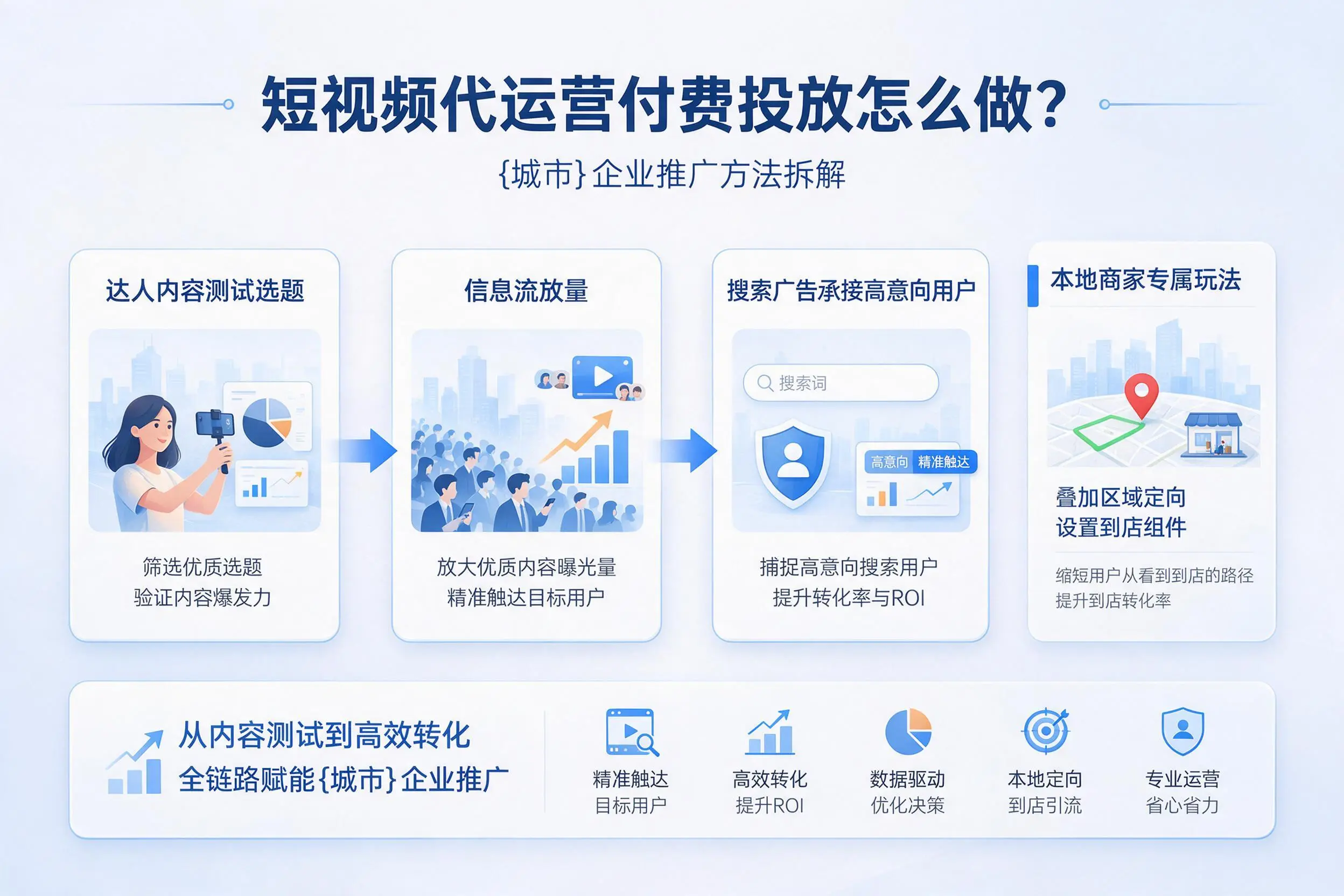 短视频代运营付费投放怎么做？龙岩企业推广方法拆解