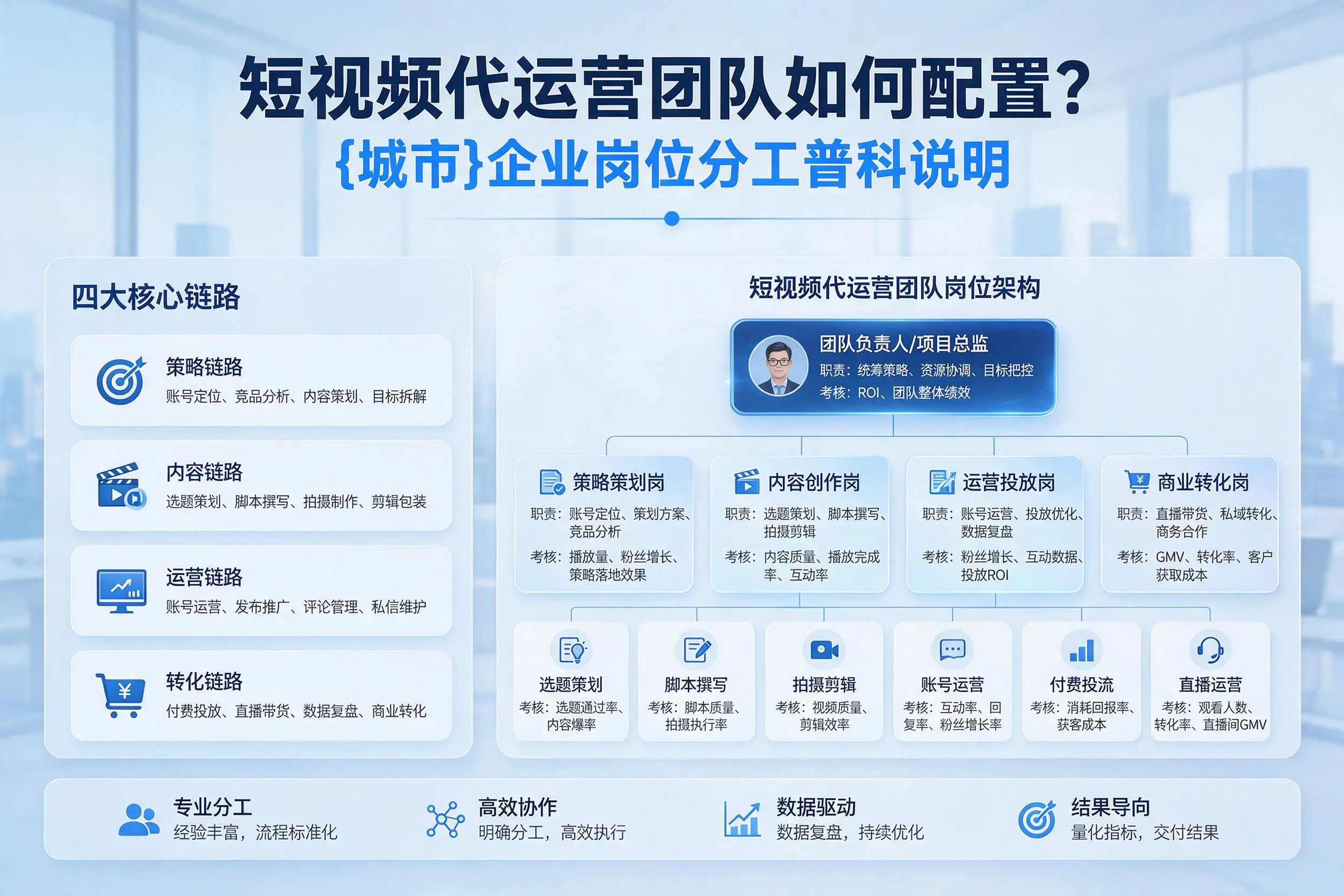 短视频代运营团队如何配置？龙岩企业岗位分工科普说明