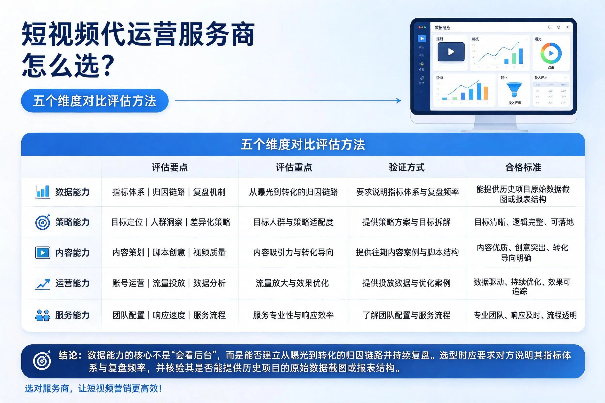 龙岩短视频代运营服务商怎么选?五个维度对比评估方法