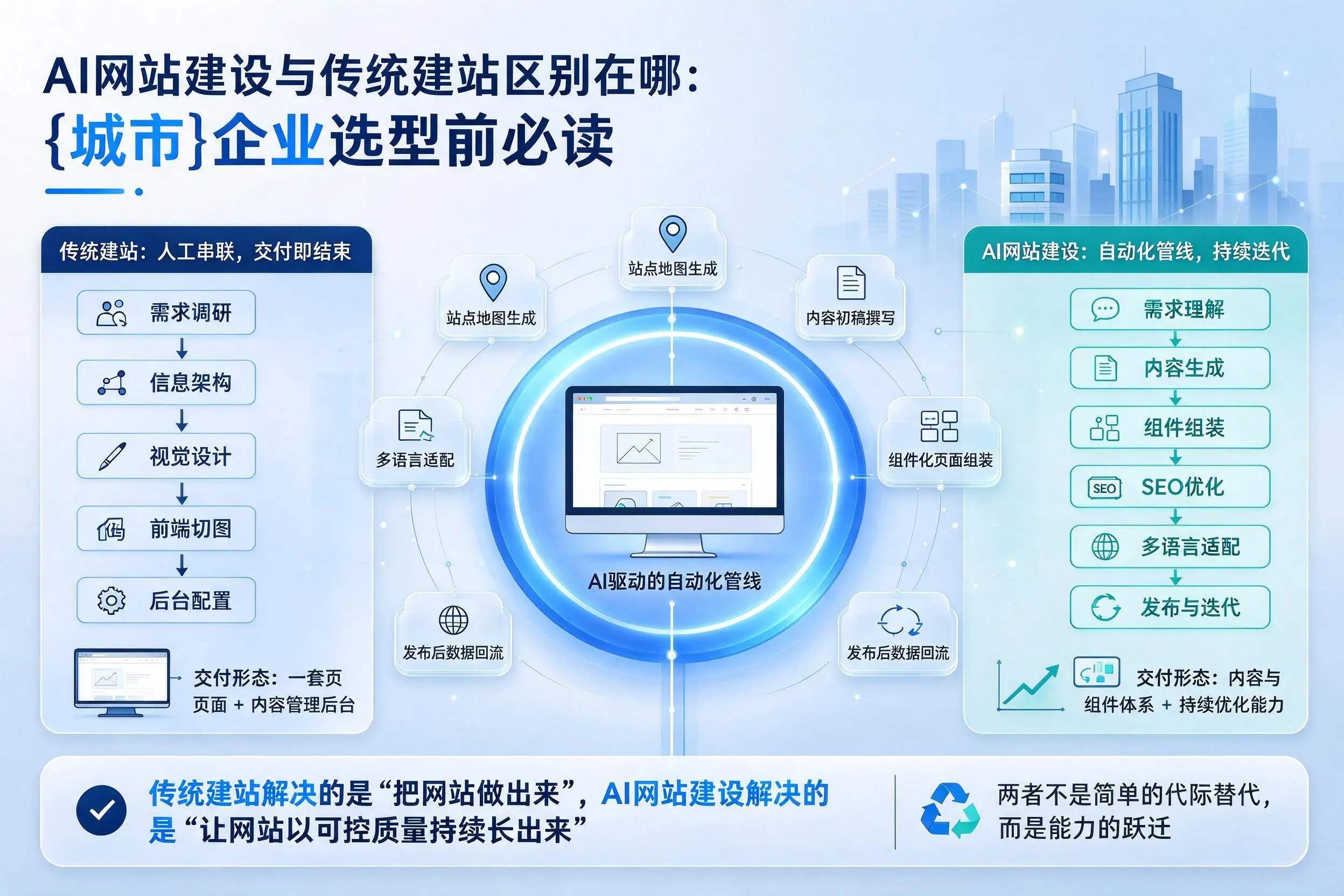 AI网站建设与传统建站区别在哪：龙岩企业选型前必读