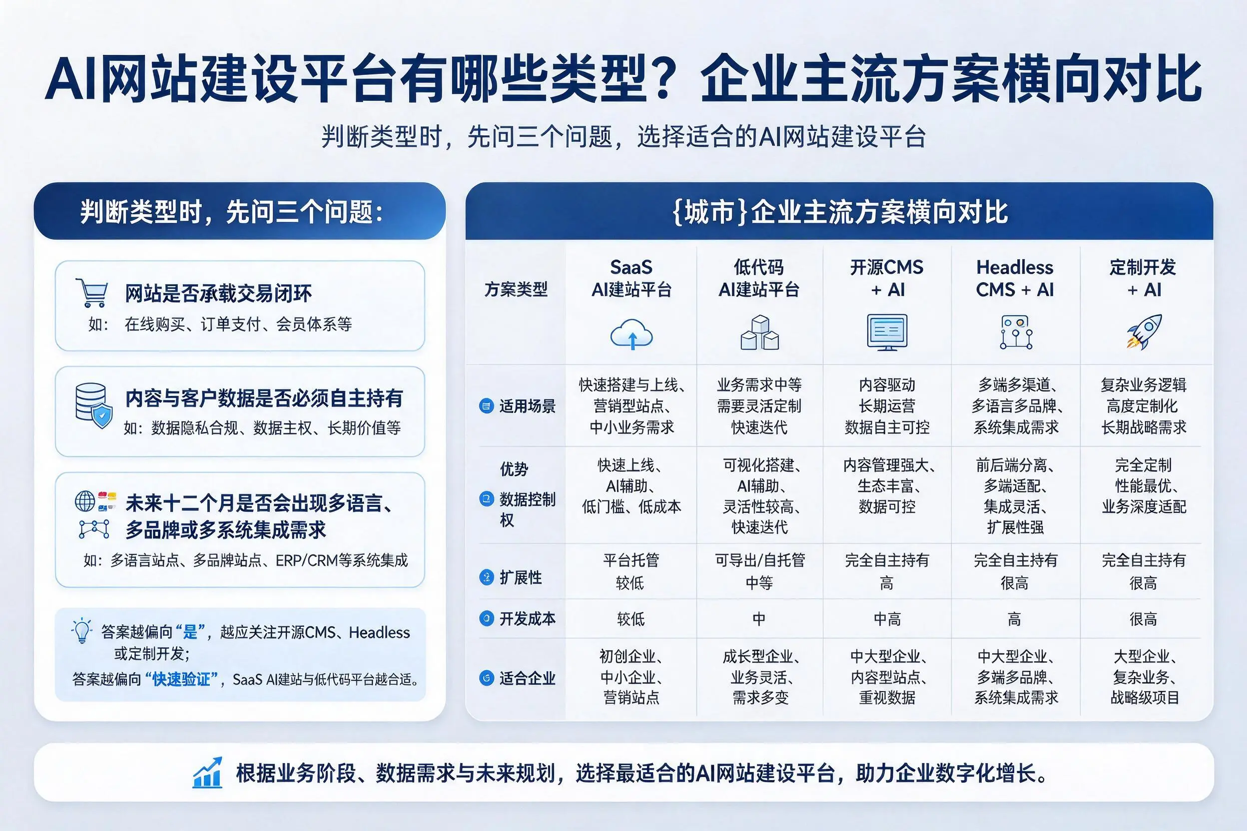 AI网站建设平台有哪些类型？龙岩企业主流方案横向对比