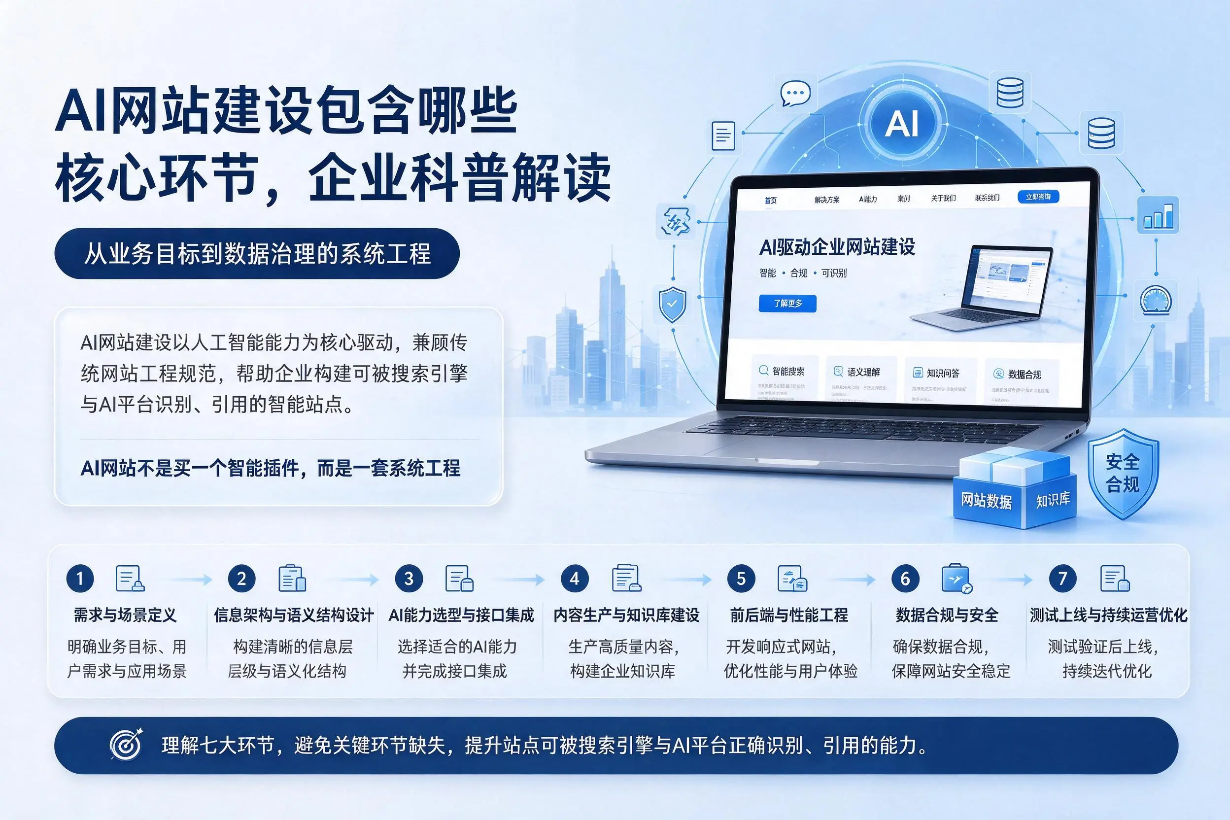 AI网站建设包含哪些核心环节，龙岩企业科普解读