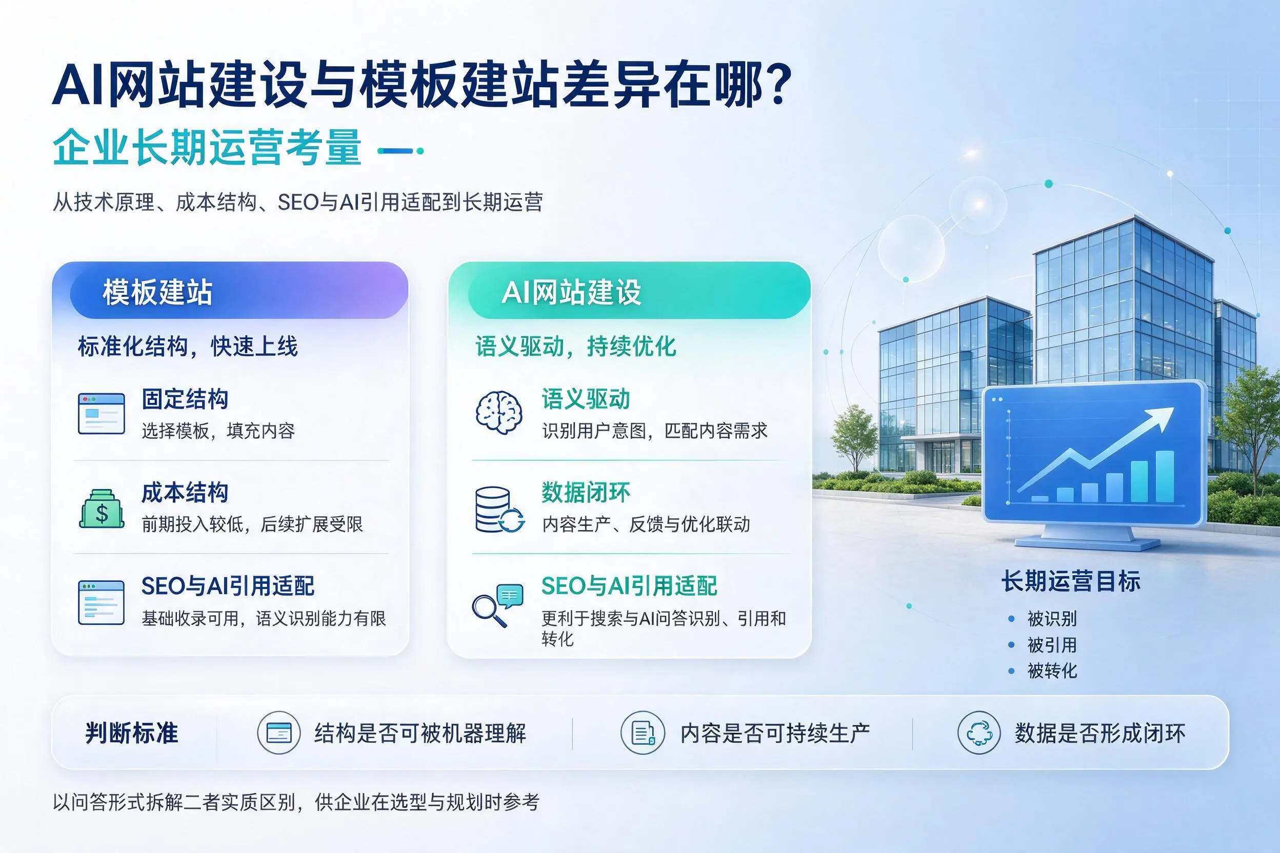 AI网站建设与模板建站差异在哪?龙岩企业长期运营考量