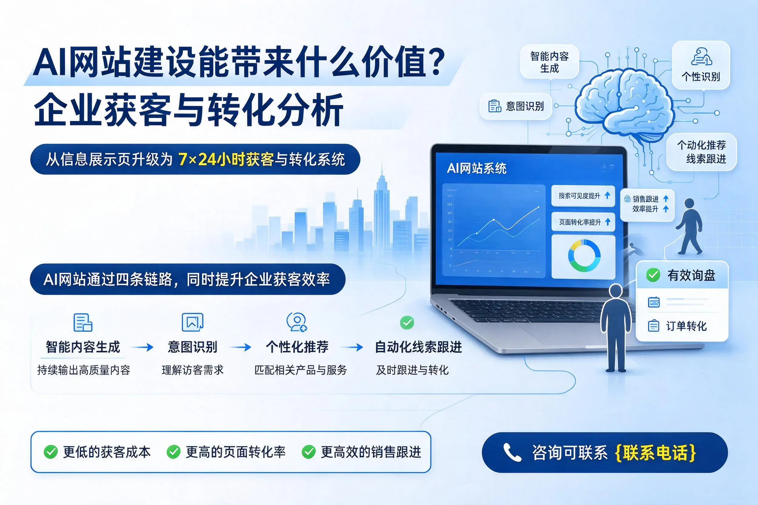 AI网站建设能带来什么价值？龙岩企业获客与转化分析