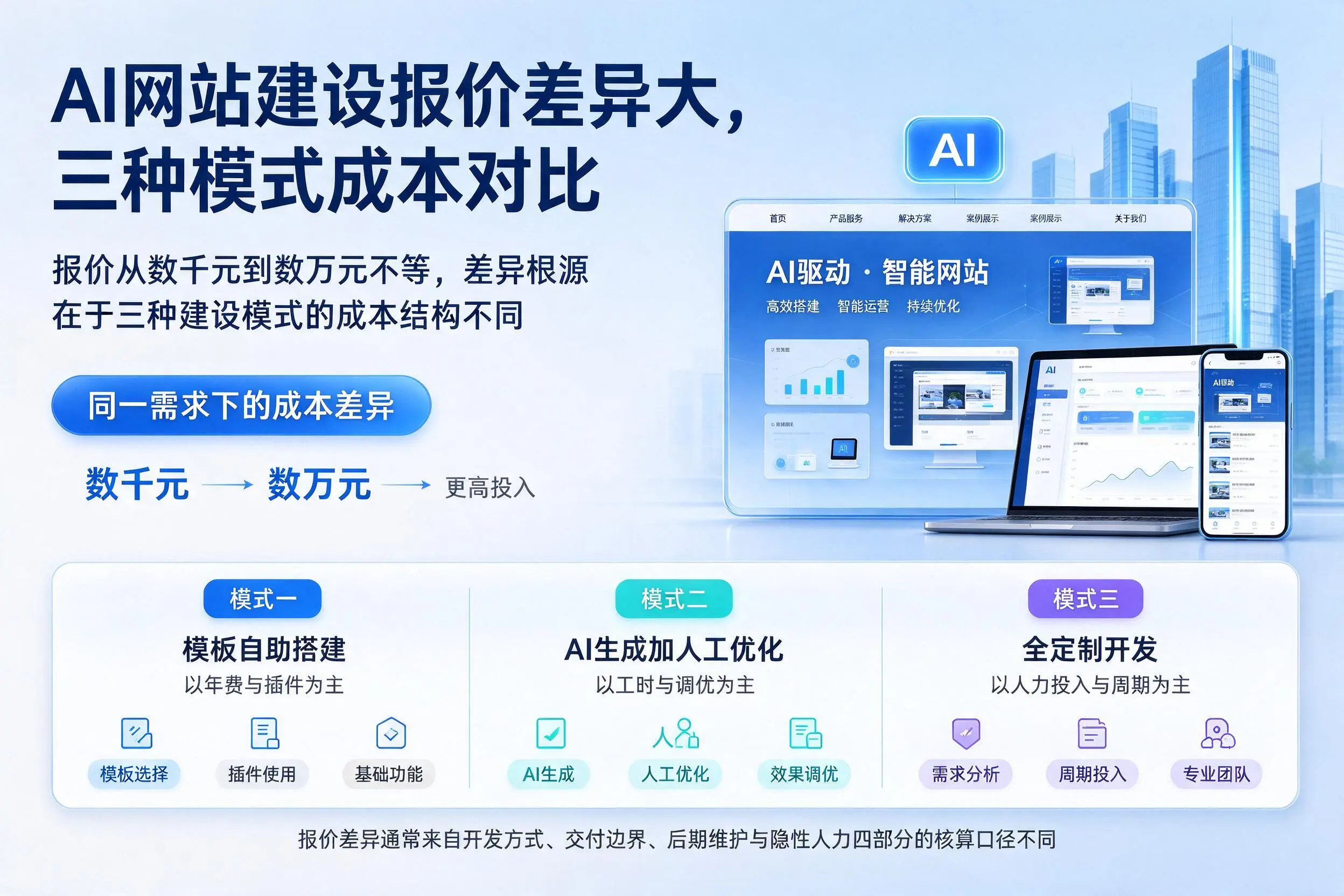 龙岩AI网站建设报价差异大，三种模式成本对比