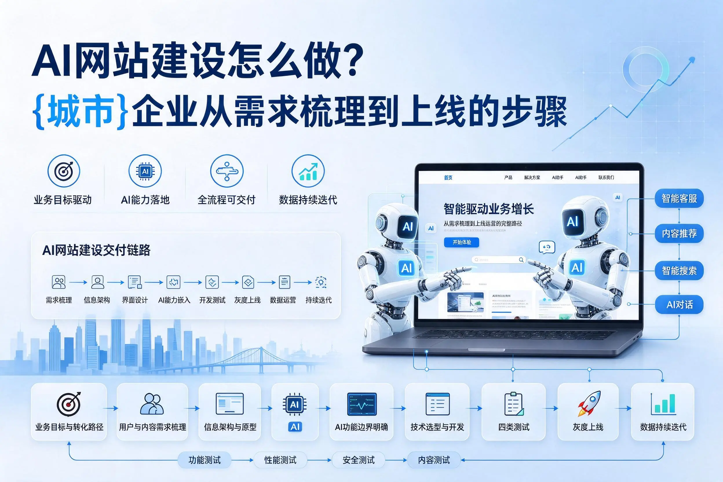 AI网站建设怎么做?龙岩企业从需求梳理到上线的步骤