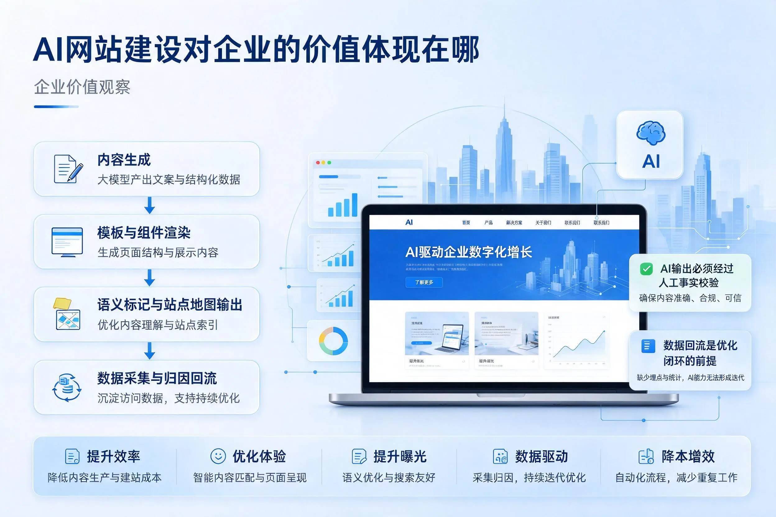 AI网站建设对企业的价值体现在哪，龙岩实践观察