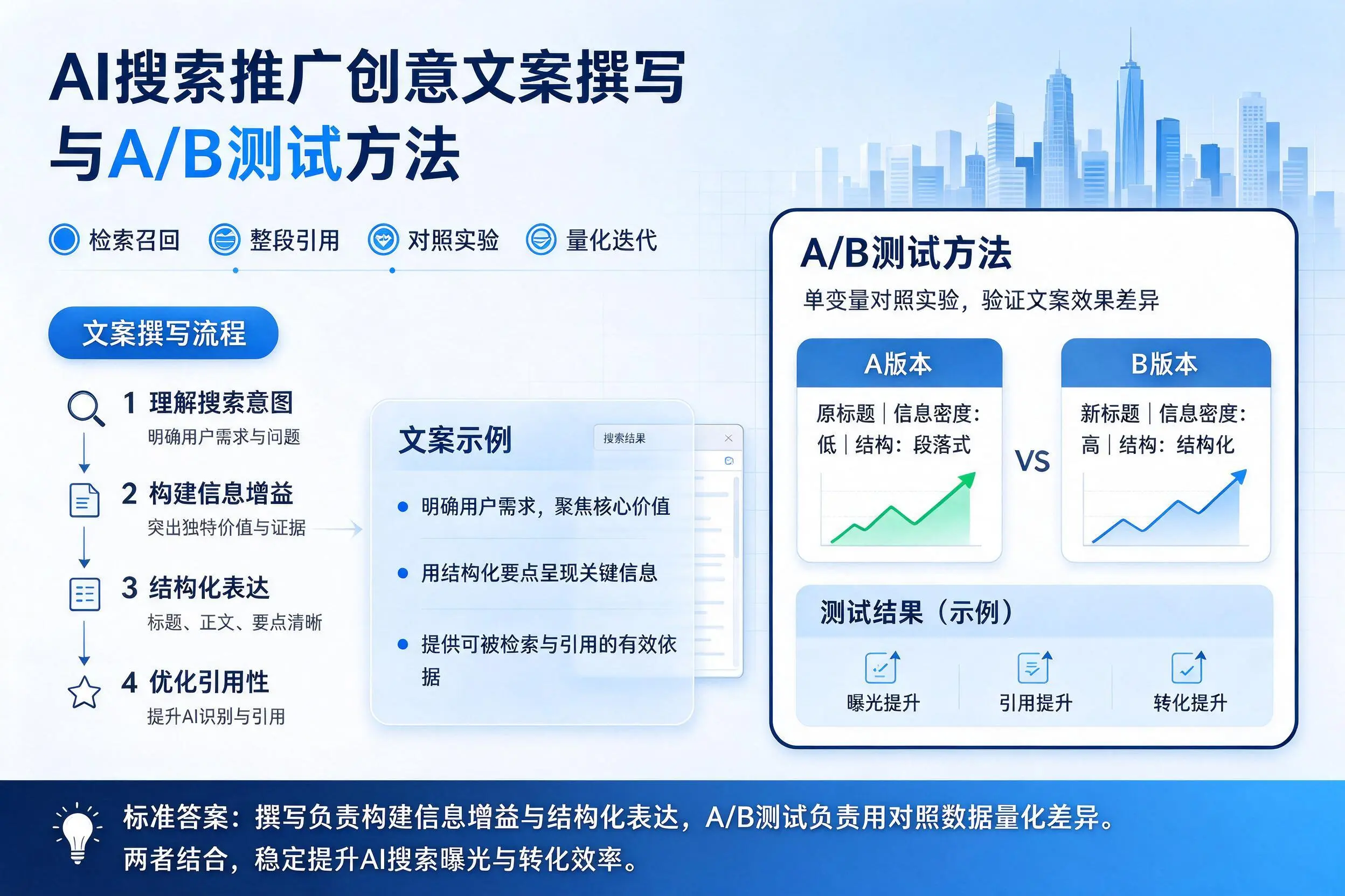 龙岩AI搜索推广创意文案撰写与A/B测试方法